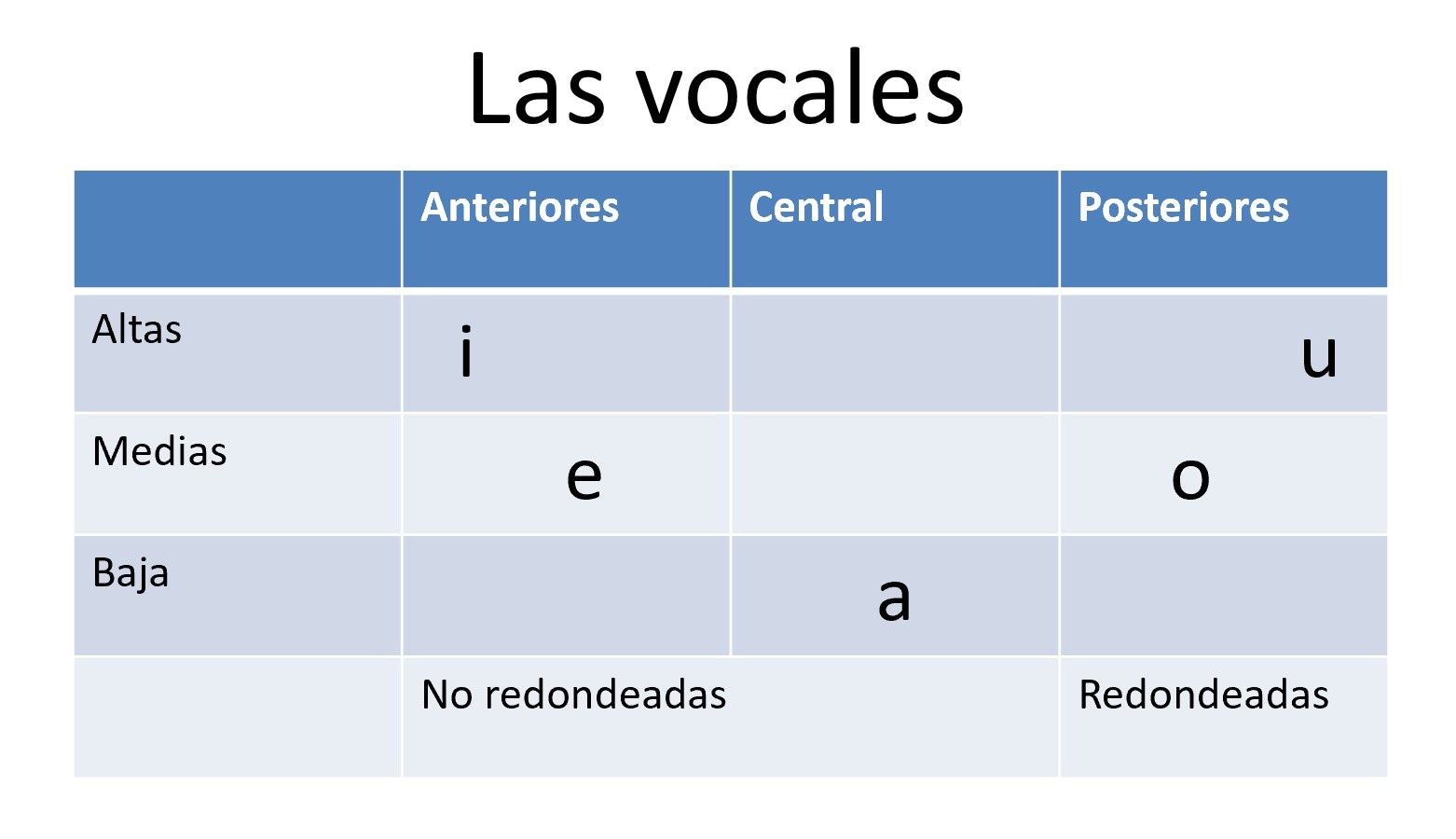 Las Vocales Analizando Los Fonos Del Espa Ol