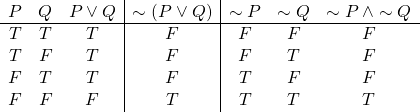 \[\begin{array}{ccc|c|ccc} P & Q & P \vee Q & \sim(P \vee Q) & \sim P & \sim Q & \sim P \, \wedge \sim Q \\ \hline T & T & T & F & F & F & F \\ T & F & T & F & F & T & F \\ F & T & T & F & T & F & F \\ F & F & F & T & T & T & T \\ \end{array}\]