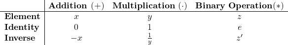 \[\begin{array}{l|ccc} & \textbf{Addition }(+) & \textbf{Multiplication }(\cdot) & \textbf{Binary Operation} (*) \\ \hline \textbf{Element} & x & y & z \\ \textbf{Identity} & 0 & 1 & e \\ \textbf{Inverse} & -x & \frac{1}{y} & z' \\ \end{array}\]