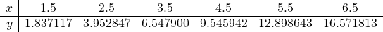 \[ \begin{array}{c|cccccc} x &1.5 &2.5 &3.5 &4.5 &5.5 &6.5\\ \hline y &1.837117 &3.952847 &6.547900 &9.545942 &12.898643 &16.571813 \end{array}\]