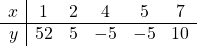 \[\begin{array}{c|ccccc} x & 1 & 2 & 4 & 5 & 7 \\ \hline y & 52 & 5 & -5 & -5 & 10 \end{array}\]