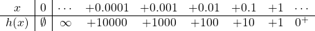 \begin{equation*} \begin{array}{c|c|ccccccc} x & 0 & \cdots & +0.0001 & +0.001 & +0.01 & +0.1 & +1 & \cdots \\ \hline h(x) & \emptyset & \infty & +10000 & +1000 & +100 & +10 & +1 & 0^+ \end{array} \end{equation*}