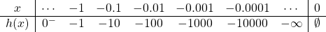 \begin{equation*} \begin{array}{c|ccccccc|c} x & \cdots & -1 & -0.1 & -0.01 & -0.001 & -0.0001 & \cdots & 0 \\ \hline h(x) & 0^- & -1 & -10 & -100 & -1000 & -10000 & -\infty & \emptyset \end{array} \end{equation*}