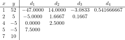 \[\begin{array}{cc|cccc} x &y &d_1 &d_2 &d_3 &d_4\\ \hline 1 &52 &-47.0000 &14.0000 &-3.0833 &0.541666667\\ 2 &5 &-5.0000 &1.6667 &0.1667\\ 4 &-5 &0.0000 &2.5000\\ 5 &-5 &7.5000\\ 7 &10\\ \end{array}\]