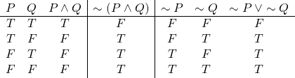 \[\begin{array}{ccc|c|ccc} P & Q & P \wedge Q & \sim(P \wedge Q) & \sim P & \sim Q & \sim P \, \vee \sim Q \\ \hline T & T & T & F & F & F & F \\ T & F & F & T & F & T & T \\ F & T & F & T & T & F & T \\ F & F & F & T & T & T & T \\ \end{array}\]