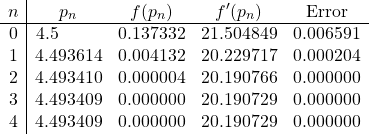 \[\begin{array}{c|cccc} n & p_n & f(p_n) & f'(p_n) & \text{Error} \\ \hline 0 & 4.5\quad\quad\:\, & 0.137332 & 21.504849 & 0.006591 \\ 1 & 4.493614 & 0.004132 & 20.229717 & 0.000204 \\ 2 & 4.493410 & 0.000004 & 20.190766 & 0.000000 \\ 3 & 4.493409 & 0.000000 & 20.190729 & 0.000000 \\ 4 & 4.493409 & 0.000000 & 20.190729 & 0.000000 \end{array} \]