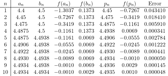 \[\begin{array}{c|ccccccc} n &a_n &b_n &f(a_n) &f(b_n) & p_n & f(p_n) & \text{Error} \\ \hline 1 &4.4 &4.5 &-1.3037 &0.1373 &4.45 &-0.7267 &0.043410\\ 2 &4.45 &4.5 &-0.7267 &0.1373 &4.475 &-0.3419 &0.018410\\ 3 &4.475 &4.5 &-0.3419 &0.1373 &4.4875 &-0.1161 &0.005910\\ 4 &4.4875 &4.5 &-0.1161 &0.1373 &4.4938 &0.0069 &0.000341\\ 5 &4.4875 &4.4938 &-0.1161 &0.0069 &4.4906 &-0.0555 &0.002784\\ 6 &4.4906 &4.4938 &-0.0555 &0.0069 &4.4922 &-0.0245 &0.001222\\ 7 &4.4922 &4.4938 &-0.0245 &0.0069 &4.4930 &-0.0089 &0.000441\\ 8 &4.4930 &4.4938 &-0.0089 &0.0069 &4.4934 &-0.0010 &0.000050\\ 9 &4.4934 &4.4938 &-0.0010 &0.0069 &4.4936 &0.0029 &0.000145\\ 10 &4.4934 &4.4934 &-0.0010 &0.0029 &4.4935 &0.0010 &0.000048 \end{array} \]