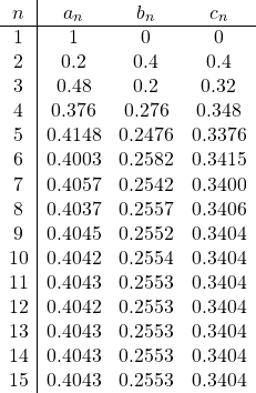 \[\begin{array}{c|ccc} n &a_n &b_n &c_n\\ \hline 1 &1 &0 &0\\ 2 &0.2 &0.4 &0.4\\ 3 &0.48 &0.2 &0.32\\ 4 &0.376 &0.276 &0.348\\ 5 &0.4148 &0.2476 &0.3376\\ 6 &0.4003 &0.2582 &0.3415\\ 7 &0.4057 &0.2542 &0.3400\\ 8 &0.4037 &0.2557 &0.3406\\ 9 &0.4045 &0.2552 &0.3404\\ 10 &0.4042 &0.2554 &0.3404\\ 11 &0.4043 &0.2553 &0.3404\\ 12 &0.4042 &0.2553 &0.3404\\ 13 &0.4043 &0.2553 &0.3404\\ 14 &0.4043 &0.2553 &0.3404\\ 15 &0.4043 &0.2553 &0.3404 \end{array}\]