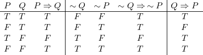 \[\begin{array}{ccc|ccc|c} P & Q & P \Rightarrow Q & \sim Q & \sim P & \sim Q \Rightarrow \,\sim P & Q \Rightarrow P \\ \hline T & T & T & F & F & T & T \\ F & T & T & F & T & T & F \\ T & F & F & T & F & F & T \\ F & F & T & T & T & T & T \end{array}\]