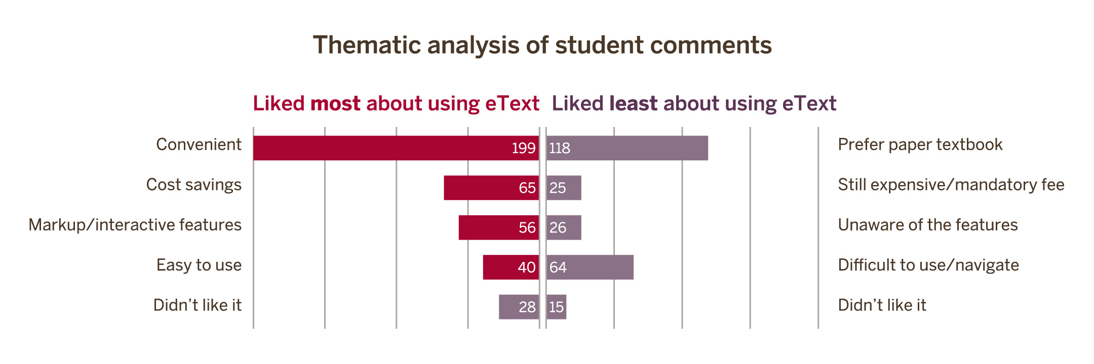 Thematic analysis of student comments