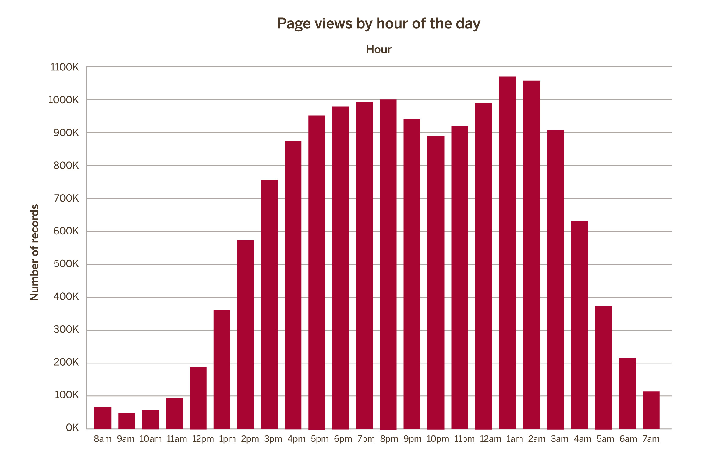 Page views by hour of the day