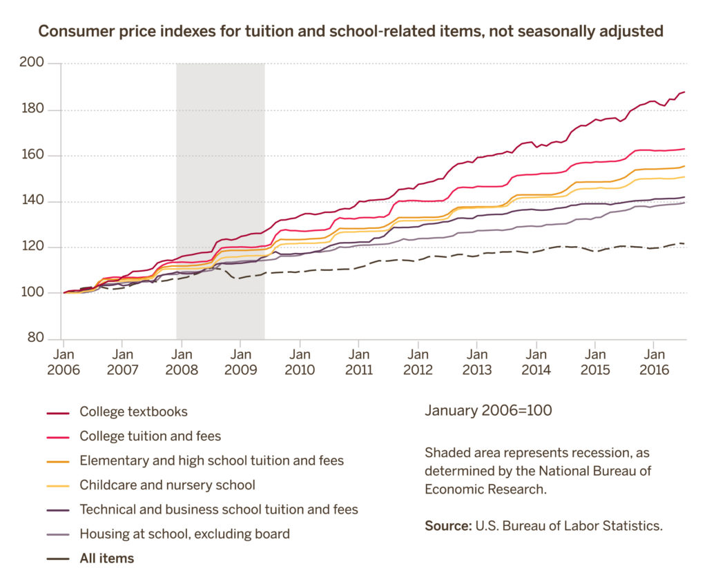 Consumer price indexes for tuition and school-related items, not seasonally adjusted, January 2006-July 2016