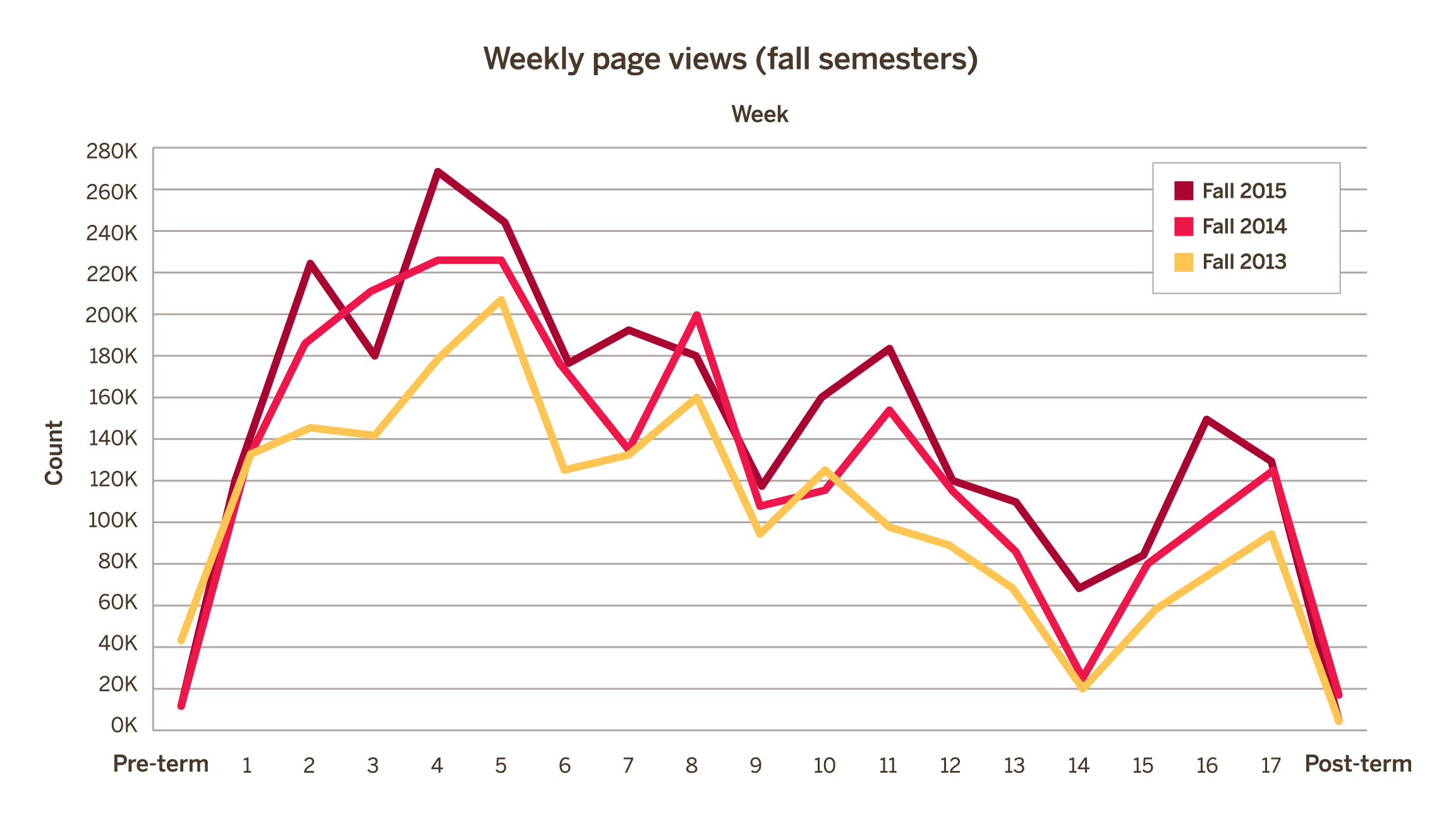 Weekly page views (fall semesters)