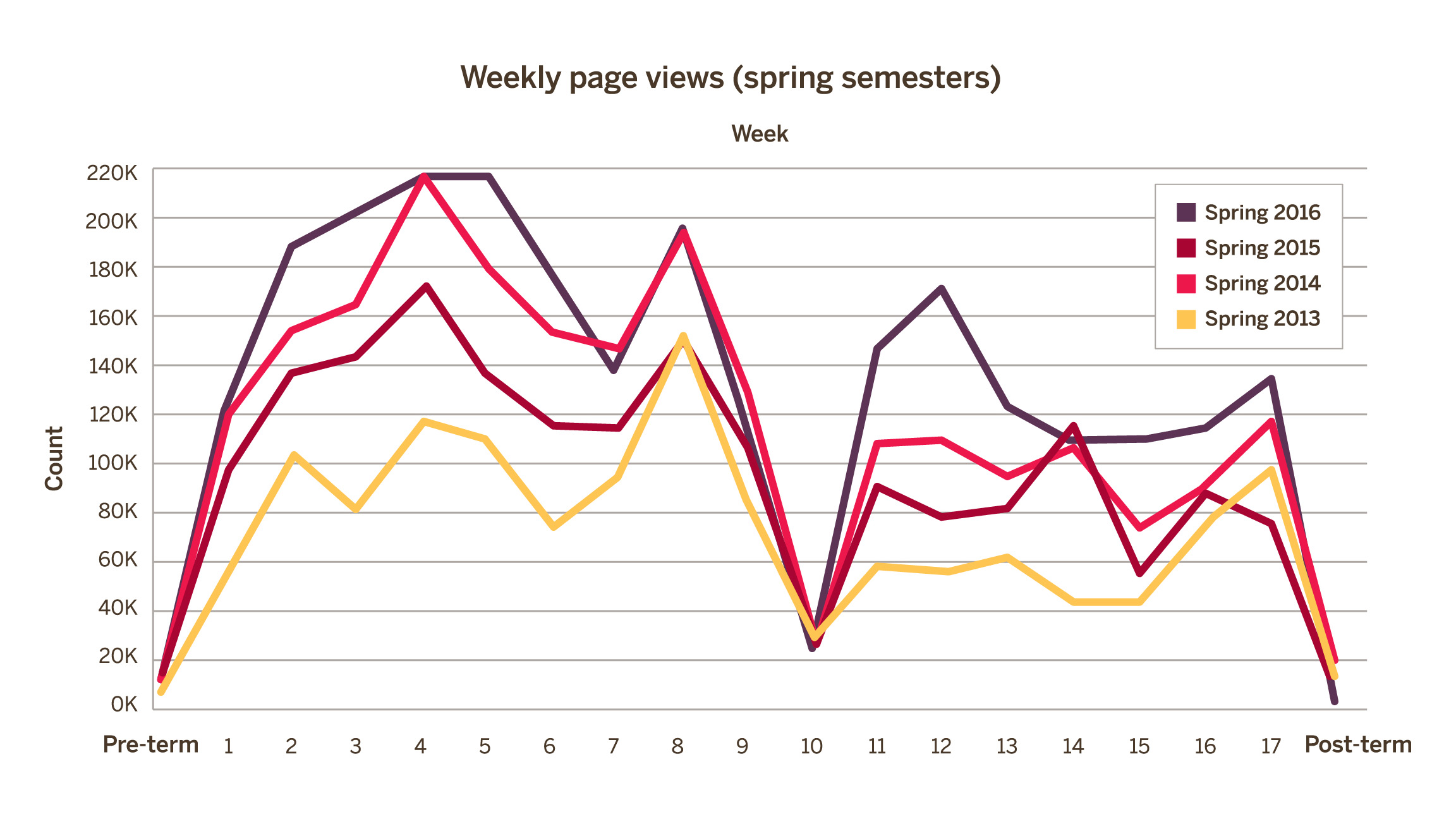 Weekly page views (spring semesters)