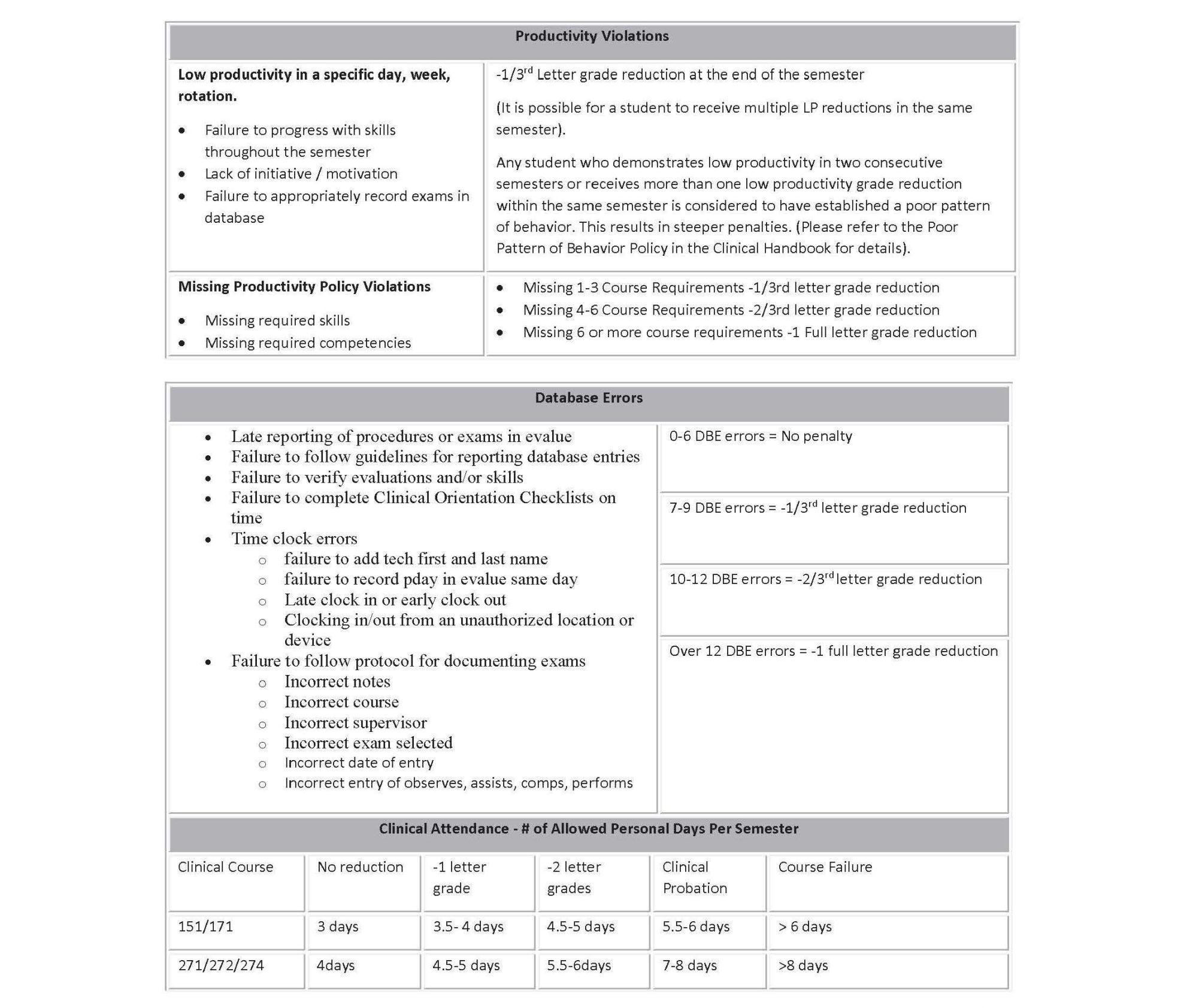 Clinical Course Policy Chart – Radiography Clinical Handbook 2023-2024