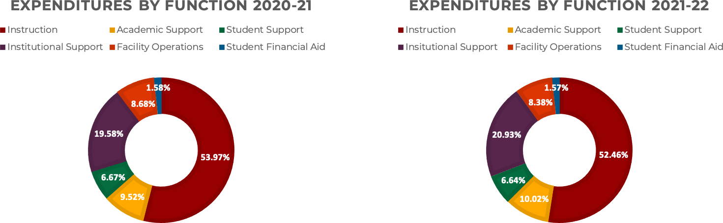 Expenditure by function graphs 2020-22