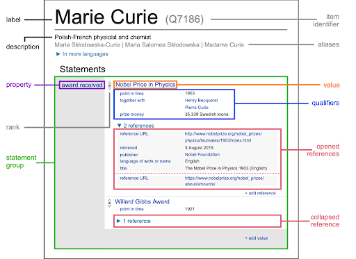 Labeled screen shot displaying different features of a Wikidata entry using Marie Curie as an example.