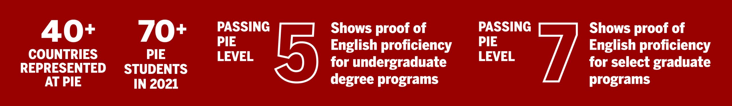 PIE stats stating 40+ countries are represented with more than 70 students. Passing PIE level 5 shows proof of English proficiency for undergraduate degree programs; passing PIE level 7 shows proof of English proficiency for select graduate programs.