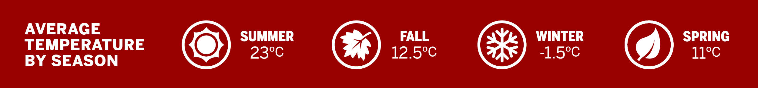 Graphic showing average temparature by season by degree in Celcius: summer 23, fall 12.5, winter -1.5, spring 11