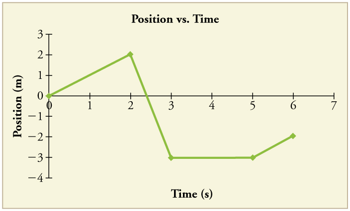 Line graph of position versus time. The line has 4 legs. The first leg has a positive slope. The second leg has a negative slope. The third has a slope of 0. The fourth has a positive slope.