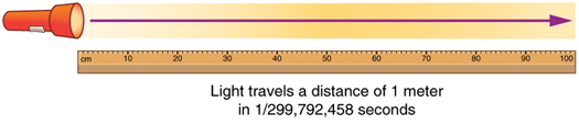 Beam of light from a flashlight is represented by an arrow pointing right, traveling the length of a meter stick.