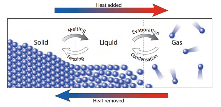 1.8.3 Phase Change – STEM for Educators