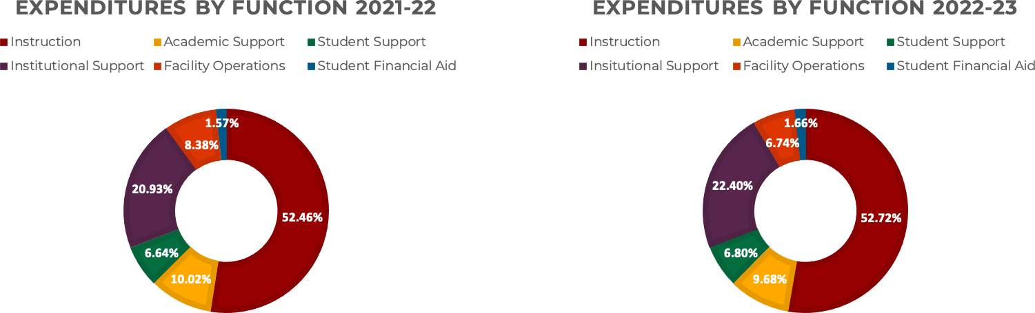 expenditure by function 2021-22 and 2022-23