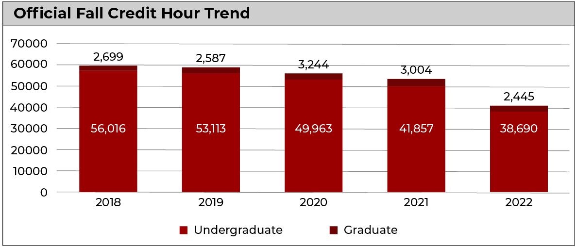 Fall credit hours in 2022 through 2023