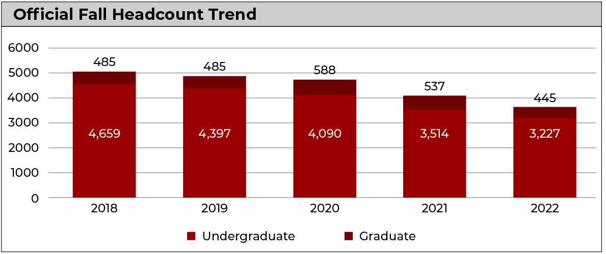 Fall headcount for 2022 through 2023