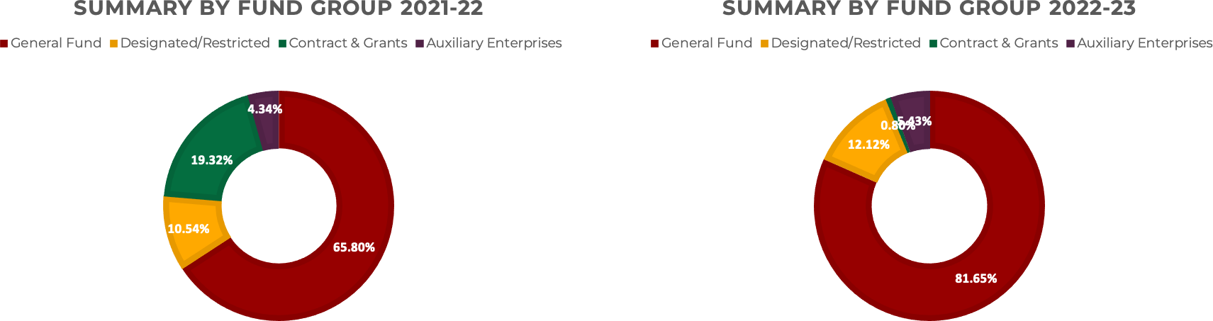 summary by fund group 2021-22 and 2022-23