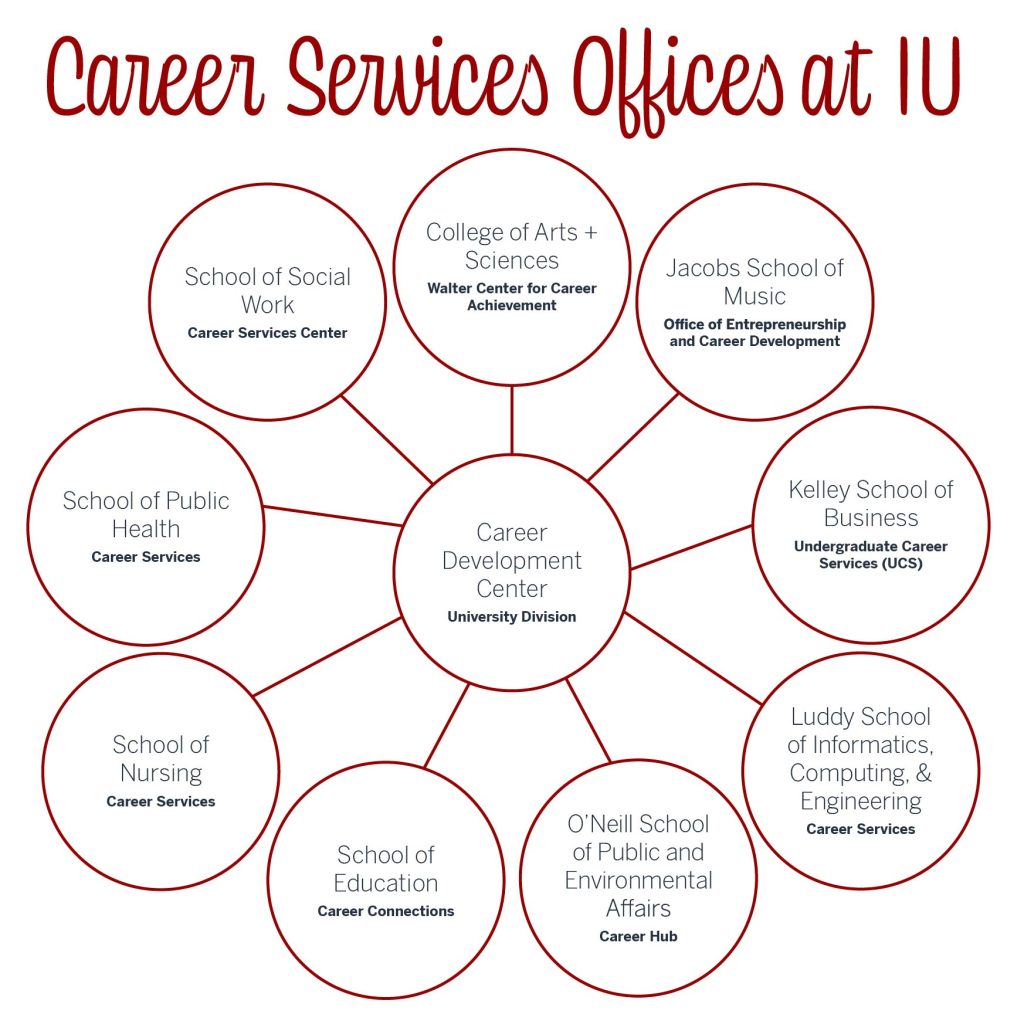 Organization chart of career services offices at Indiana University Bloomington. Each school at Indiana University Bloomington has it's own career services office. If you need help getting connected to your career office, email iucareer@indiana.edu!