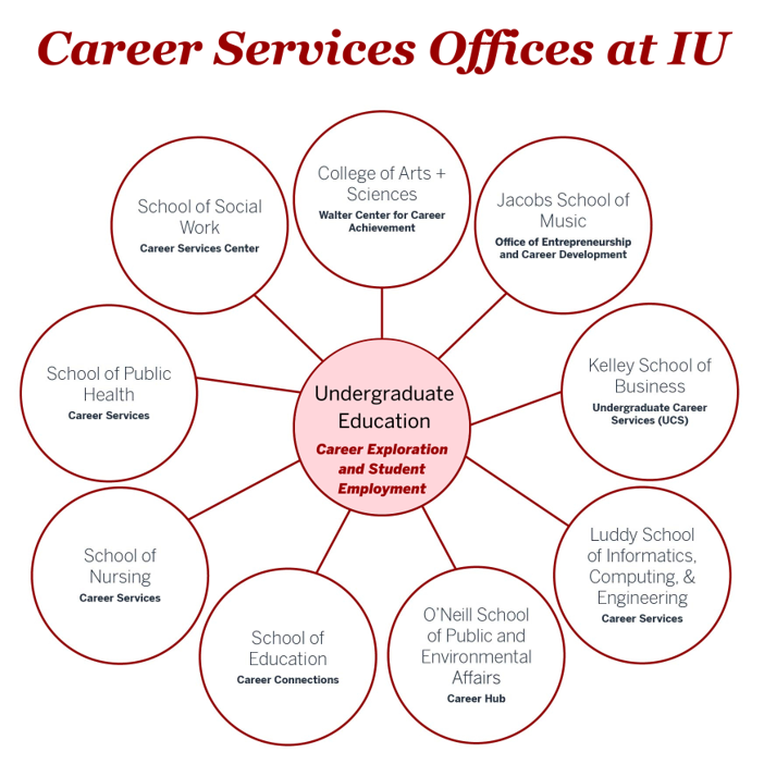 Organization chart of career services offices at Indiana University Bloomington. Each school at Indiana University Bloomington has it's own career services office. If you need help getting connected to your career office, email iucareer@indiana.edu!