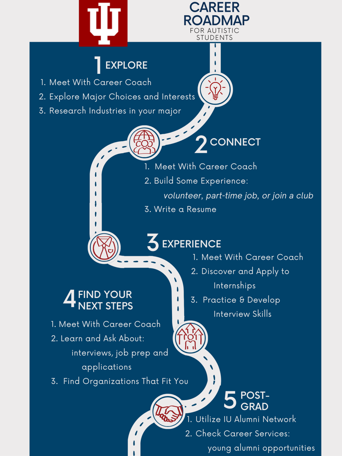 This image documents each step that is recommended for career preparation from your first year in college through graduation. EXPLORE Year 1: meet with career coach; explore major choices/interests; research industries. CONNECT Year 2: meet with career coach; build some experience like volunteer, part-time job, or join a club. EXPERIENCE Year 3: meet with career coach; discover and apply to internships; practice and develop interview skills. FIND YOUR NEXT STEPS Year 4: meet with career coach; learn and ask about interviews, job prep, and applications; find organizations that fit you. POST-GRAD Year 5: utilize IU Alumni Network; check career services for young alumni opportunities