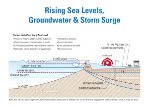 Diagram showing possible factors of sea level change and their consequences, where dikes and sea walls will be topped by storms, coastal areas flooded, and groundwater become more salty.