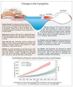 This graphic shows six components of cryosphere: frozen ground (permafrost), snow cover, lake and river ice, glaciers, sea ice, ice shelves and ice sheets, and their contribution to sea level rise.