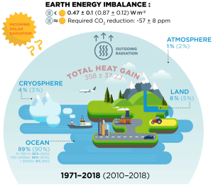 Of the total heat gain on the Earth between 1971 and 2018, Ocean absorbed 89% of it.