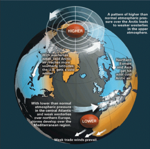 Diagram showing weather pattern in Northern Hemisphere during negative phase AO.