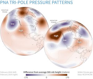 Image shows two views of North America. Air pressure in the lower atmosphere compared to the 1981-2010 average during February 2016 (top left image), when the PNA was positive, and in February 2019 (bottom right image), when it was negative. The location of highs and lows and the flow of the jet stream around them often produce a sharp warm-cold split in temperatures in the western and eastern halves of the United States.