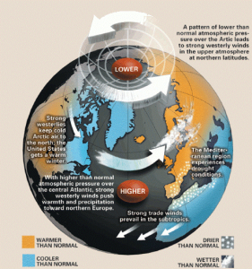 Diagram explaining weather pattern in Northern Hemisphere during positive phase AO.