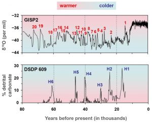 Figure 10 consists of two diagrams. The top diagram shows he δ18O record from the GISP2 ice core in Greenland (top), where 20 ofthe 25 observed Dansgaard–Oeschger events during the last glacial period. The bottom diagram shows record of ice-rafted material during Heinrich events from a deep-sea core in the North Atlantic.