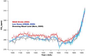 Graph showing three curves of atmospheric CO2 for the last 1000 years obtained from three ice cores from Antarctica.