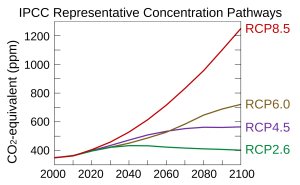 Diagram showing all forcing agents' atmospheric CO2-equivalent concentrations according to the four Representative Concentration Pathways used by the fifth IPCC Assessment Report to make predictions.