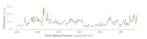 This graph shows the thickness of annual growth rings for the past 450 years from a stalagmite in Carlsbad Cavern. Thick rings indicate a relatively wet climate, while thin rings indicate a dry climate.