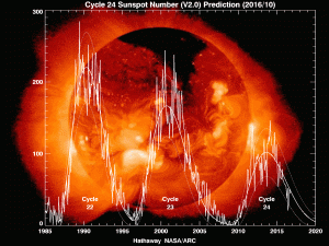 Diagram showing reduction in solar energy shown by diminishing sunspot number during Solar Cycles 22, 23, and 24.