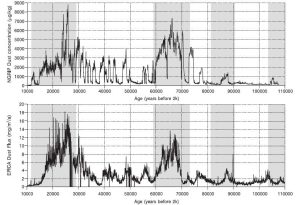 This figure shows two graphs, the ice-core records from Greenland (NGRIP) and Antarctica (EPICA) showing dust concentration. Two peaks in dust concentration happened about 23,000 years ago (LGM or Marine Isotope Stage 1) and about 70,000 years ago (Marine Isotope Stage 4).