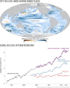 Figure 1 has two parts. Top: Global map showing where sea level in 2017 was higher (blue) or lower (brown) than the 1993-2017 average. Bottom: Diagram showing rising sea level from 1993 to 2017 and contribution of glacier melting and warm water expansion to it.