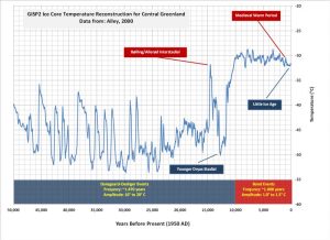 Diagram showing Late Quaternary temperature reconstruction for Central Greenland from the GISP1 ice core. Dansgaard-Oeshger Cycles dominate from 50,000 to 20,000 years ago. Bolling-Allerod interstadial (warm) occurred about 14,000 years ago, followed by Younger Dryas Stadial (cold). Medieval Warm period was followed by Little Ice Age.