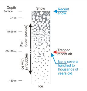 Diagram showing transformation of snow into firn and glacial ice and the process of trapping the air bubbles in glacial ice.
