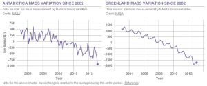 Two diagrams constructed from NASA’s GRACE satellites data show that the land ice sheets in both Antarctica and Greenland are losing mass. The continent of Antarctica (left chart) lost almost 1000 GT (Giga tonnes), while Greenland lost twice as much, about 2000 GTsince 2002.