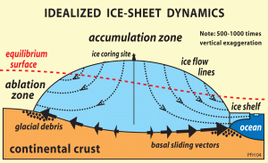 Diagram showing schematic cross section of an ice sheet and an ideal drilling site at the center of the polar plateau. (Courtesy of AntarcticGlaciers.org)